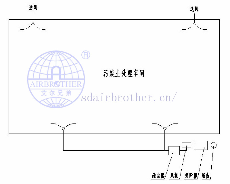 土壤污染治理與修復--全封閉環(huán)保充氣膜